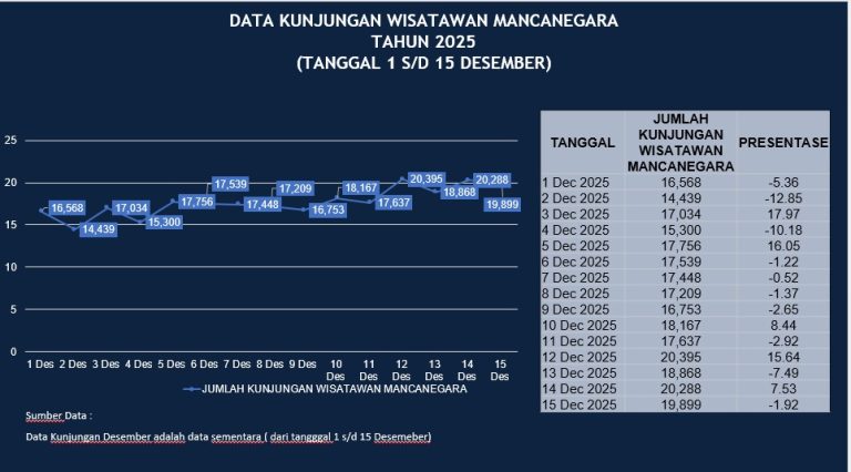 Data Resmi AP Tunjukkan 6,8 Juta Wisman dan Total 15,9 Juta Turis Datang ke Bali